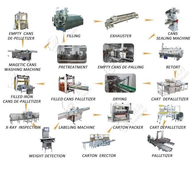 Canned Meat Processing Lines Sardines Corned Beef Pork Canning