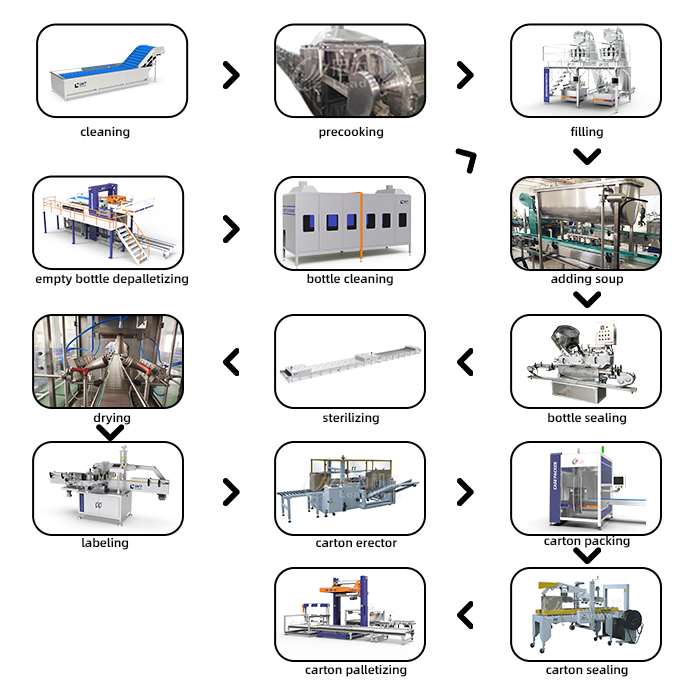 Leadworld Automatic Litchi Pineapple Fruit Canned Production Line